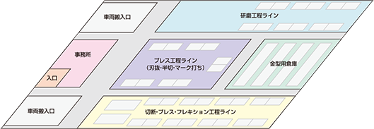 トーダイの工場製造ライン